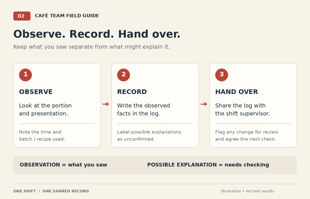 Illustrated sequence for observing portions, recording facts and handing notes to the supervisor.