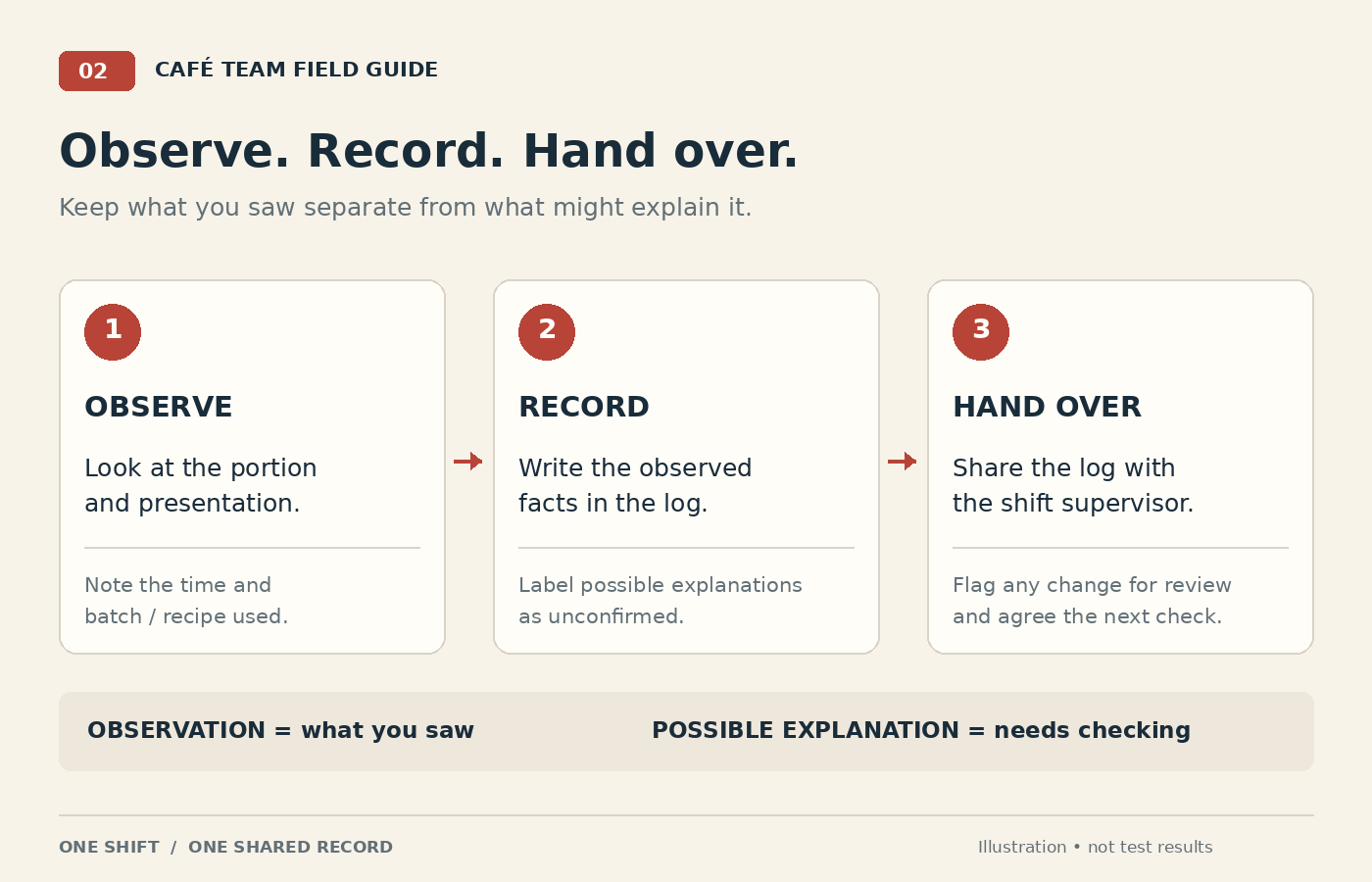 Three-step café workflow: observe the portion and presentation, record facts separately from unconfirmed explanations, and hand the log to the shift supervisor.