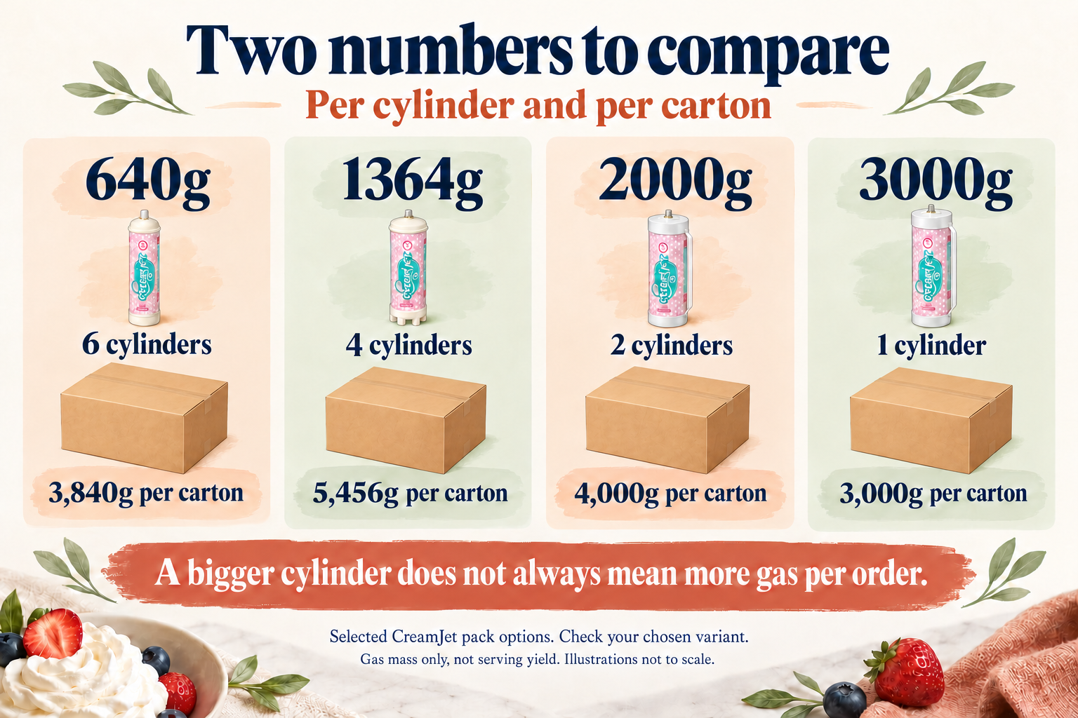 CreamJet sizes and carton totals: six 640g cylinders contain 3840g; four 1364g cylinders contain 5456g; two 2000g cylinders contain 4000g; one 3000g cylinder contains 3000g.